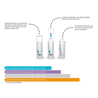 Léaráid le treoracha úsáide do Alphacheck PROTECT lancéid sábháilteachta ó Berger Med GmbH: tógáil fola tapa, gan phian i dtrí chéim, snáthaid i bhfolach le haghaidh níos mó sábháilteachta agus treoir datha le tagairtí d’ábhair inbhuanaithe.