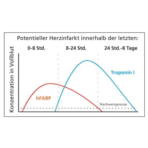 Cleartest Cardio rapid