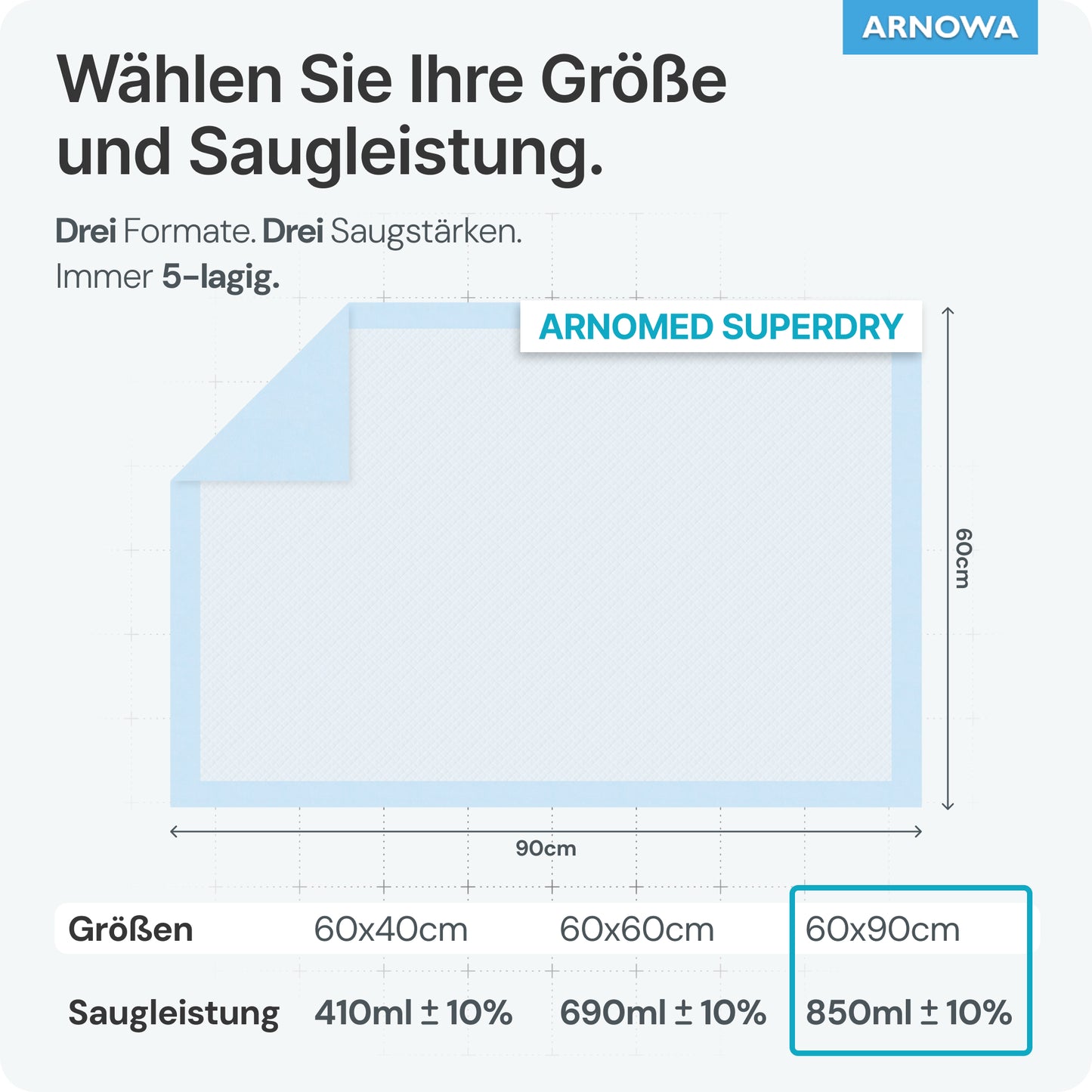 Ein Diagramm zeigt die ARNOMED SUPERDRY Saugfähige Krankenunterlage mit SAP der ARNOWA GmbH mit der Superabsorber-Technologie und einer Tabelle der Saugfähigkeit in ml für die Größen 60x40 cm, 60x60 cm und 60x90 cm.