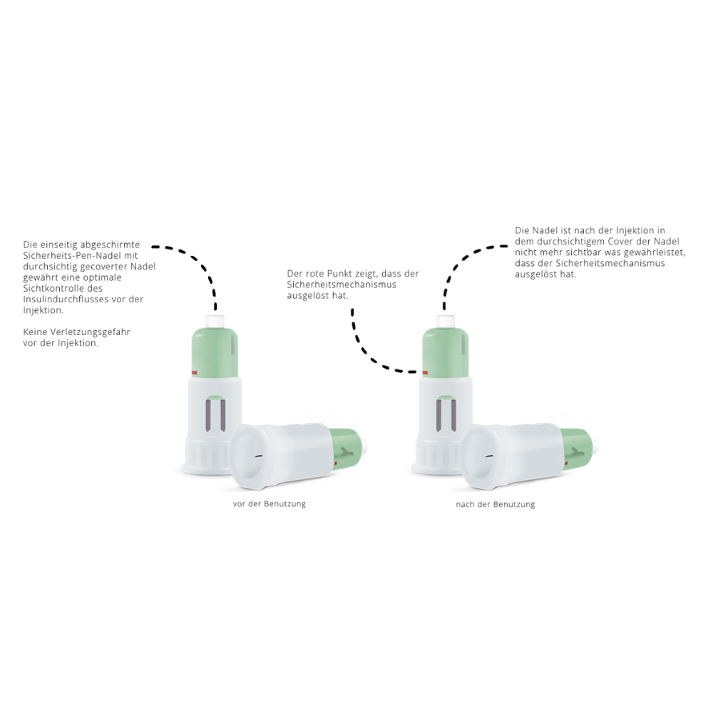 Taispeántar dhá íomhá de na snáthaidí peann sábháilteachta Alphacheck COVER ó Berger Med GmbH. Tá an íomhá ar chlé lipéadaithe 'roimh úsáid', agus an íomhá ar dheis lipéadaithe 'tar éis úsáid'. Taispeánann sé gníomhachtú an mheicníocht sábháilteachta, le téacs i nGearmáinis ag míniú gach céim go mion. Cinntíonn an táirge seo instealladh insline sábháilte.