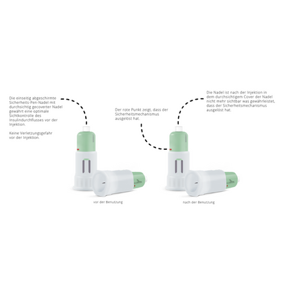 Taispeántar dhá íomhá de na snáthaidí peann sábháilteachta Alphacheck COVER ó Berger Med GmbH. Tá an íomhá ar chlé lipéadaithe 'roimh úsáid', agus an íomhá ar dheis lipéadaithe 'tar éis úsáid'. Taispeánann sé gníomhachtú an mheicníocht sábháilteachta, le téacs i nGearmáinis ag míniú gach céim go mion. Cinntíonn an táirge seo instealladh insline sábháilte.