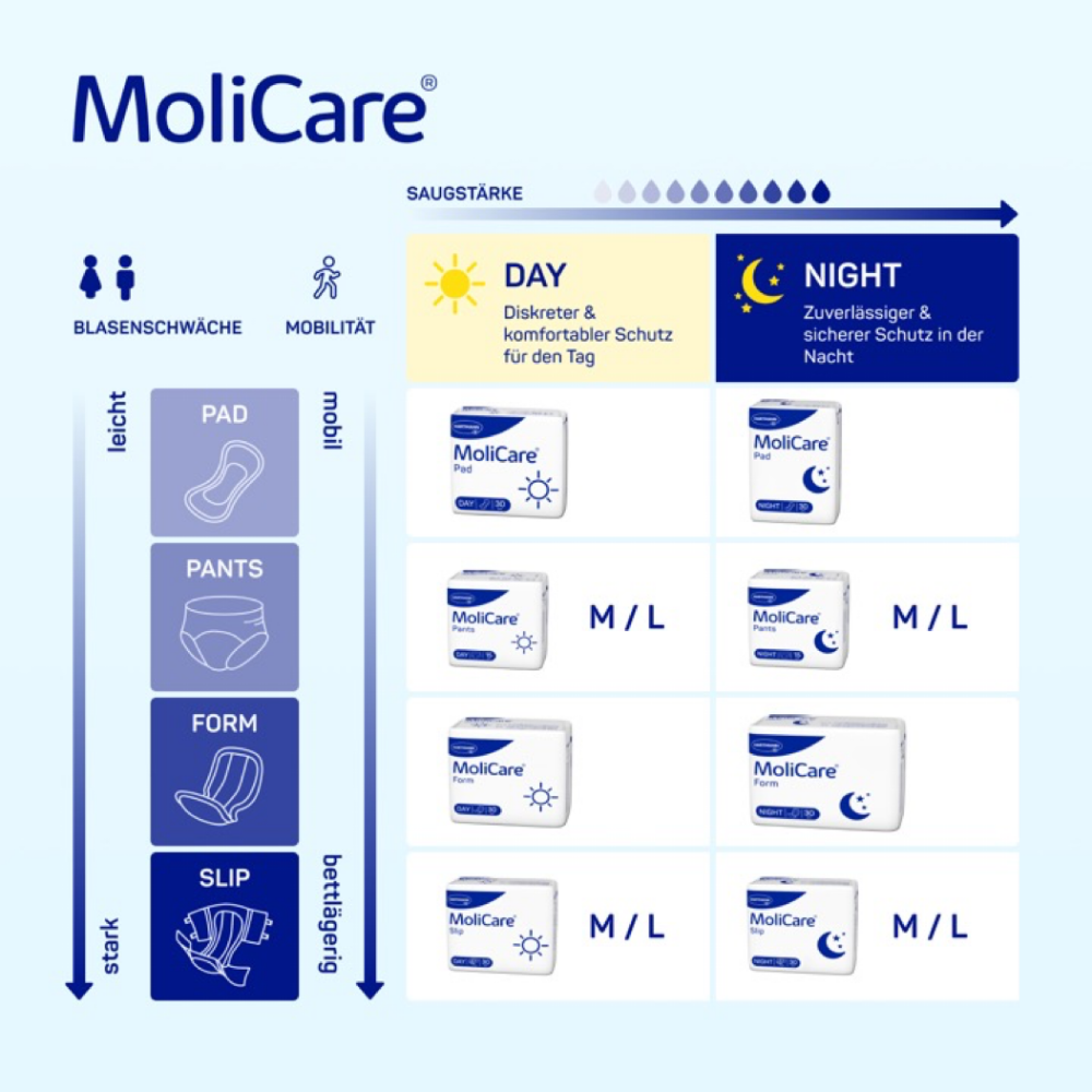 An infographic from Paul Hartmann AG presenting various types of MoliCare Pants Day incontinence products, categorized by strength (light to strong) and type (pads, pants, form, slip) with corresponding symbols and text.
