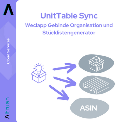 Léaráid dar teideal "Weclapp Verpackungseinheiten und Stücklistengenerator Sync", a thaispeánann floscchairt ó bhosca leis an inscríbhinn "Altruan" le siombailí pacáiste agus pailléid, a théann chuig "Amazon ASINS" trí shaigheada a léiríonn sioncrónú.