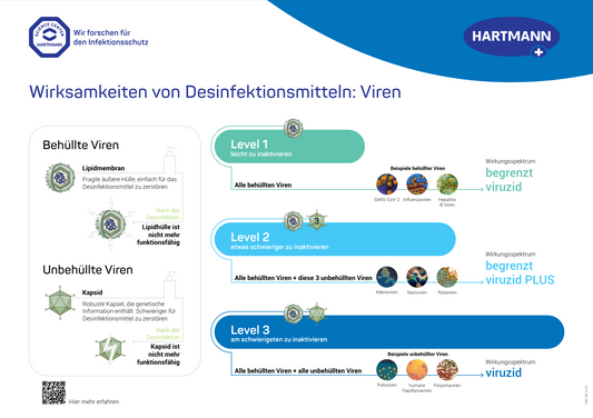 Eine Infografik mit dem Titel „Wirksamkeiten von Desinfektionsmitteln: Viren“ zeigt die Wirksamkeit von Desinfektionsmitteln gegen verschiedene Viren. Sie unterteilt Viren in behüllte und unbehüllte, zeigt Beispiele und gibt die Wirkungsstärke der Desinfektionsmittel an, die von begrenzt viruzider Wirkung (Stufe 1) bis hin zu voller viruzider Wirkung reicht.